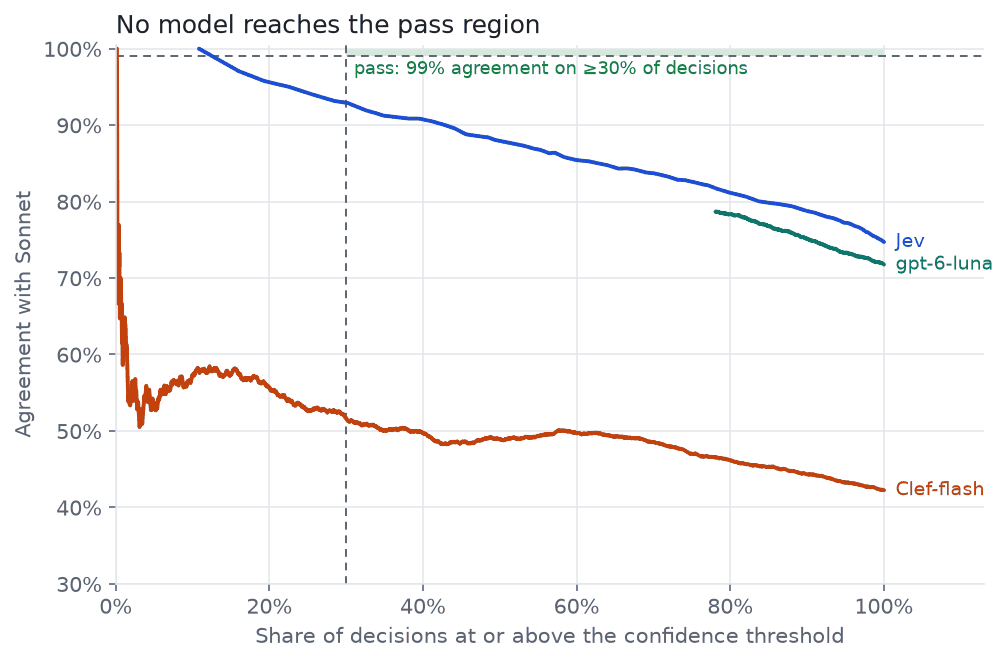 Agreement with Sonnet against the share of decisions at or above each confidence threshold. No model reaches the pass region of 99% agreement on at least 30% of decisions.