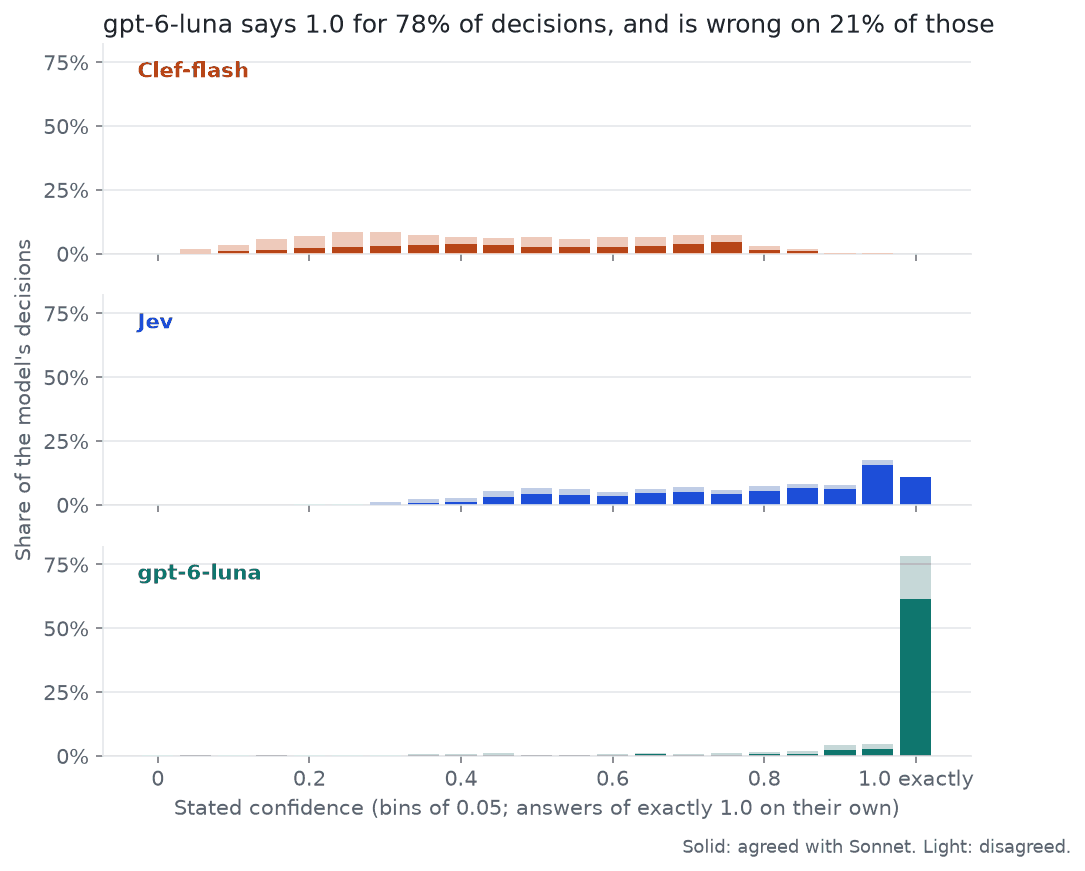 Share of each model's decisions by stated confidence. Clef-flash spreads out between 0.05 and 0.9, Jev rises toward 1.0, and gpt-6-luna puts 78% of its decisions at exactly 1.0.